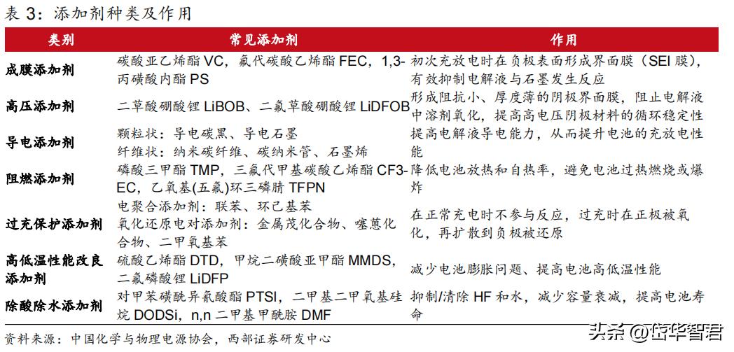 锂电电解液龙头,华盛锂电上游材料