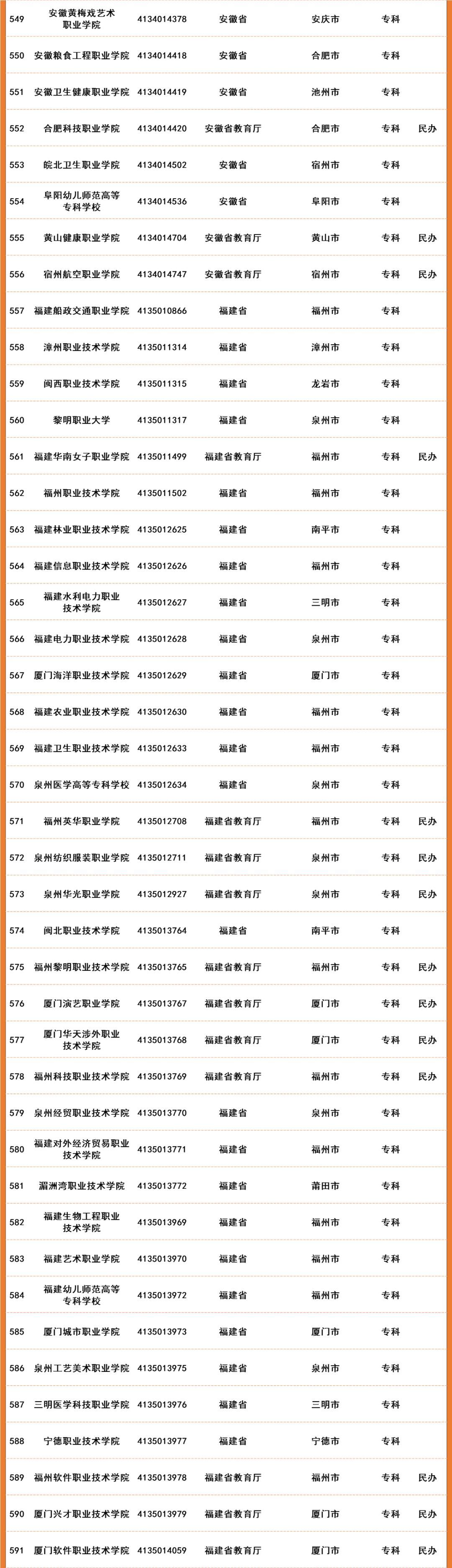 2022年全国高等院校名单及基本信息(1489所高职高专院校)