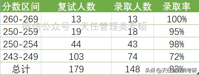 西南财经大学会计专硕MPAcc近三年（2020-2022）录取分析