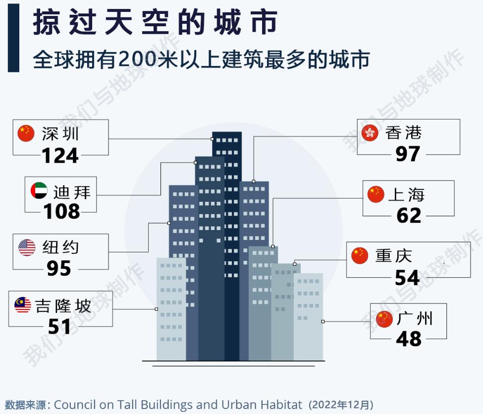 全球摩天大楼最多的城深圳,中国摩天大楼排名深圳首位