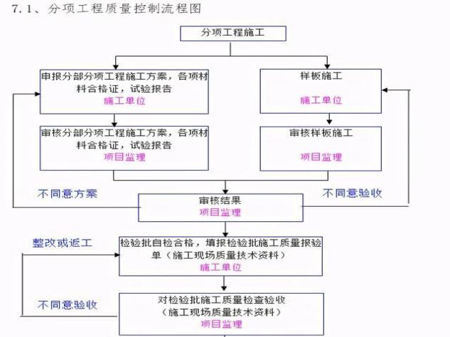 工程质量管理控制方法不包括,建筑工程施工质量应如何进行控制