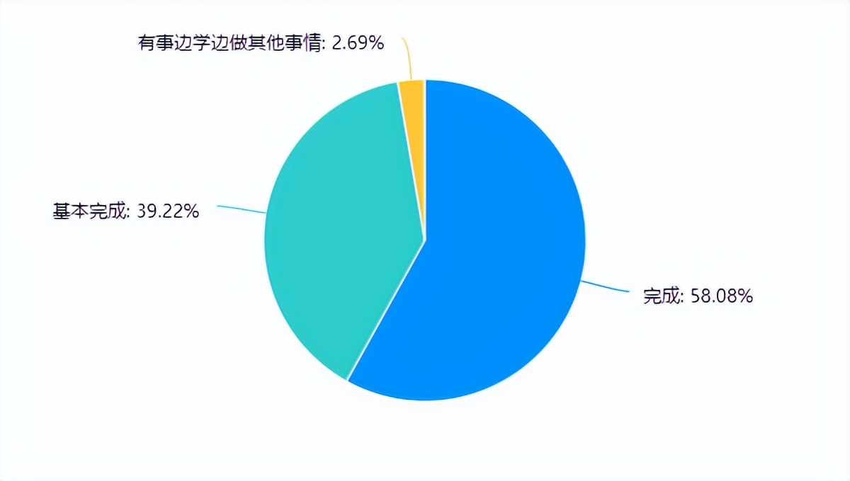 疫情下重庆市合川瑞山中学学生线上学习情况的调查与分析