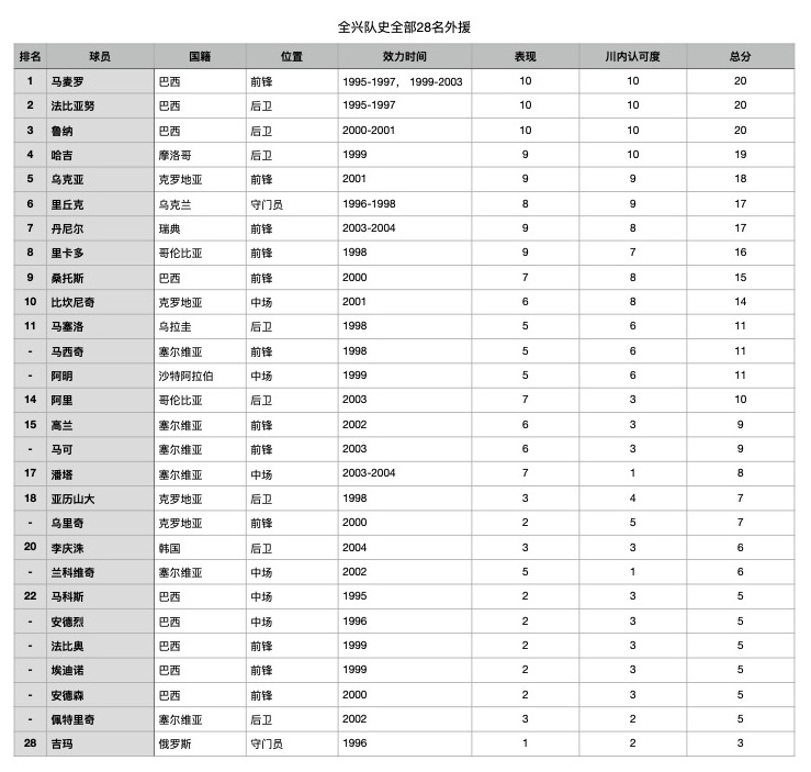 魏群以前全兴队几号,全兴队历届排名