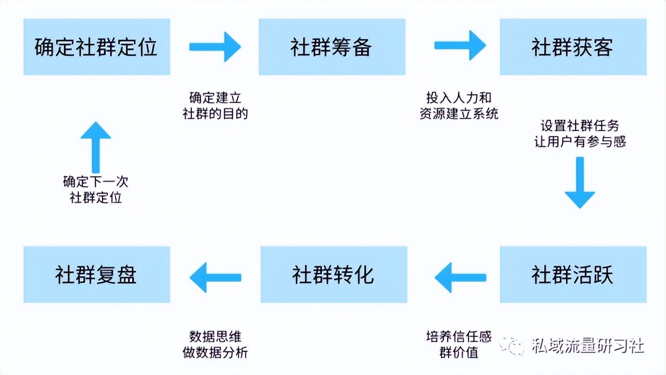 私域社群活跃的10个方法,如何从0开始搭建社群私域
