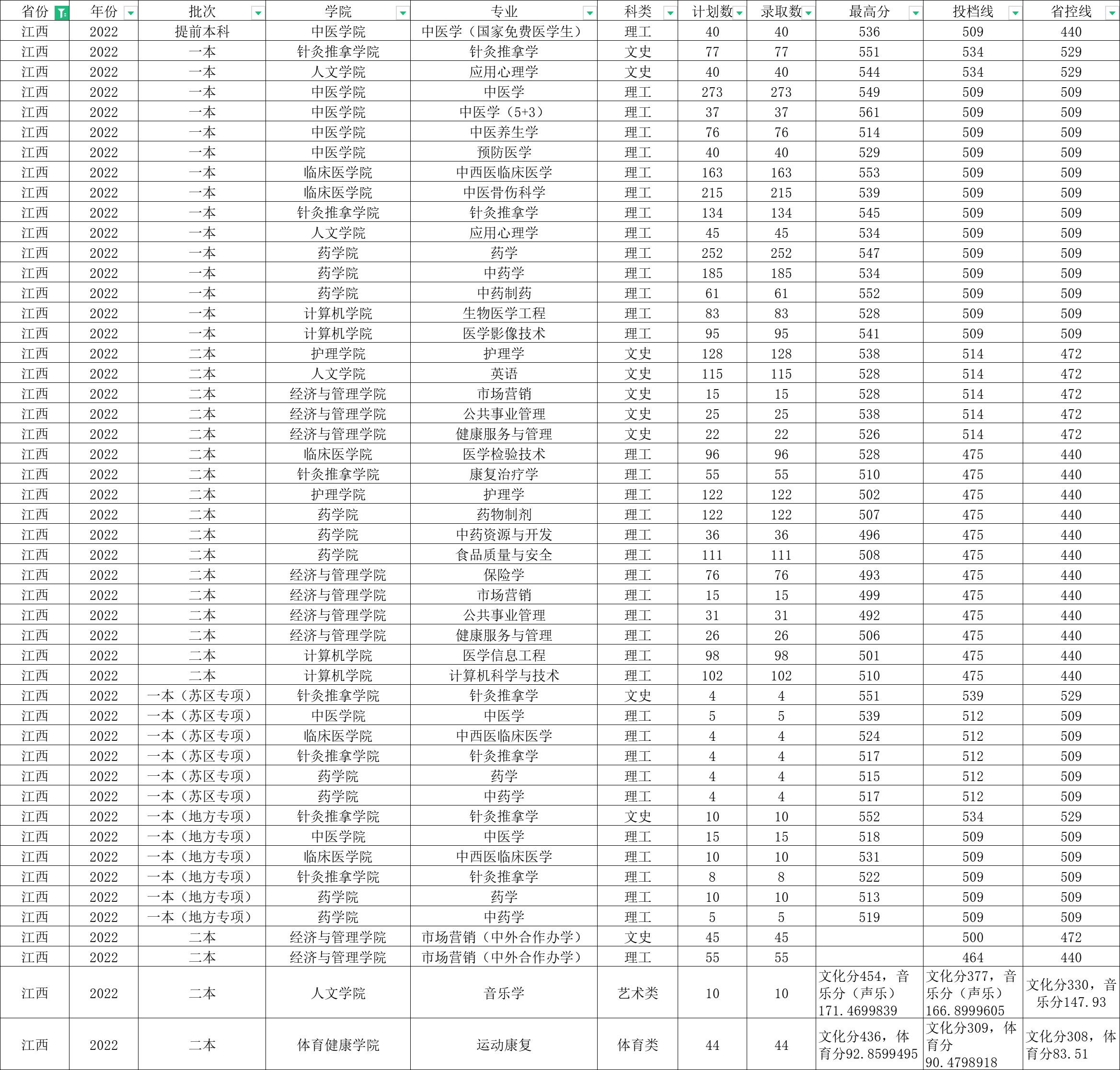 江西中医药大学里面的经典学院,江西中医药大学最新排名