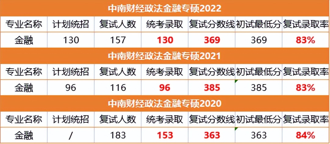 考研择校：金融专硕考研选重庆大学还是中南财经政法大学？