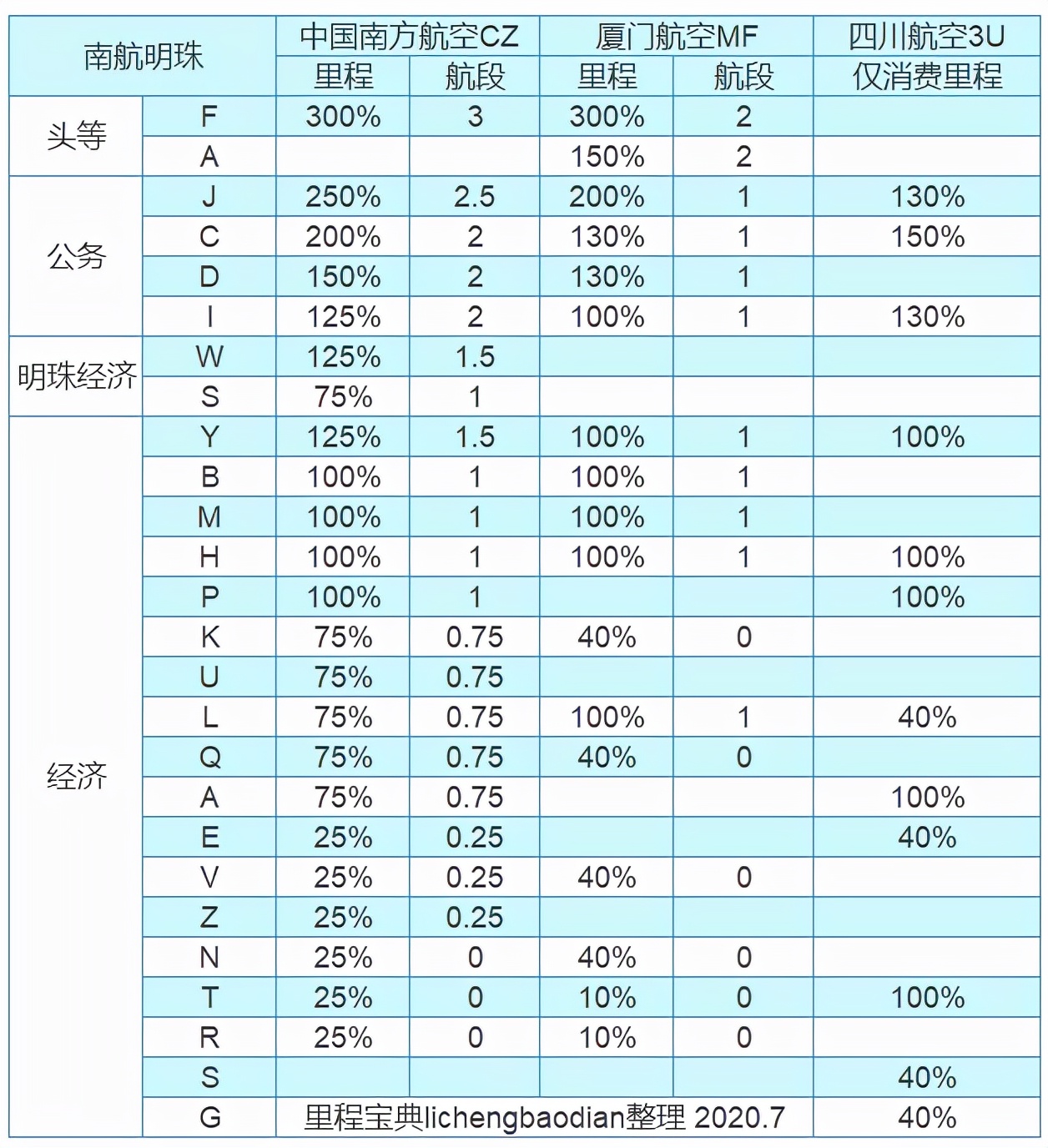 中国南方航空的常旅客计划名称,中国南方航空四季之旅
