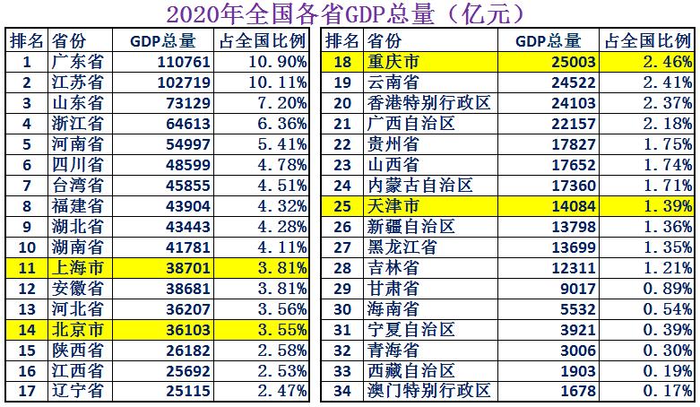 北京跟上海哪个综合实力更强,北京厉害还是深圳厉害