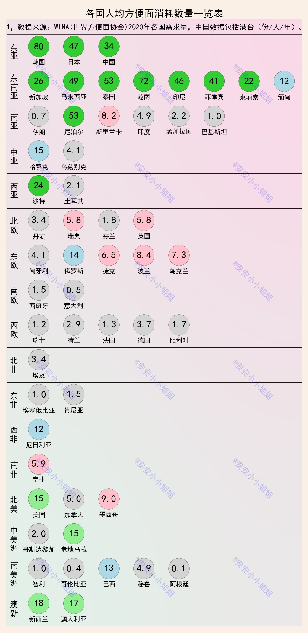 方便面人均消费排名：韩国80份，越南72份，我国呢？