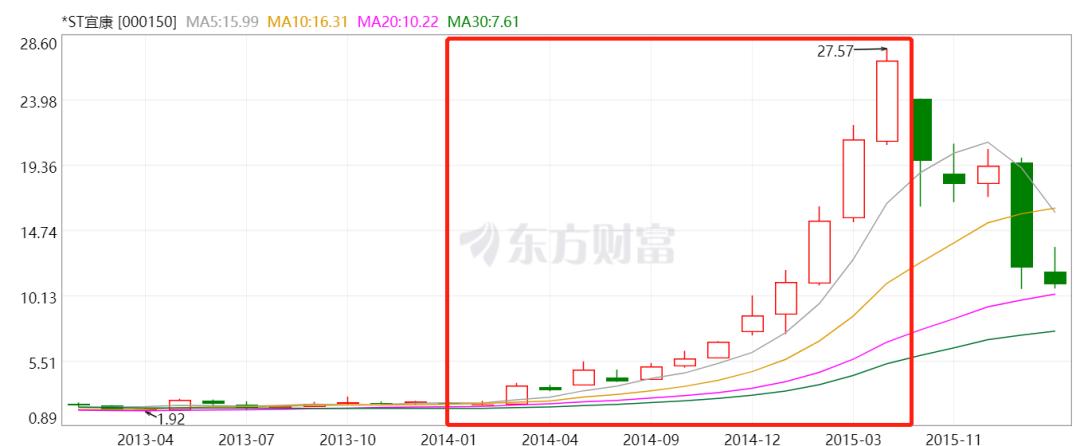 宜华健康退市概率,资本教父跌落神坛
