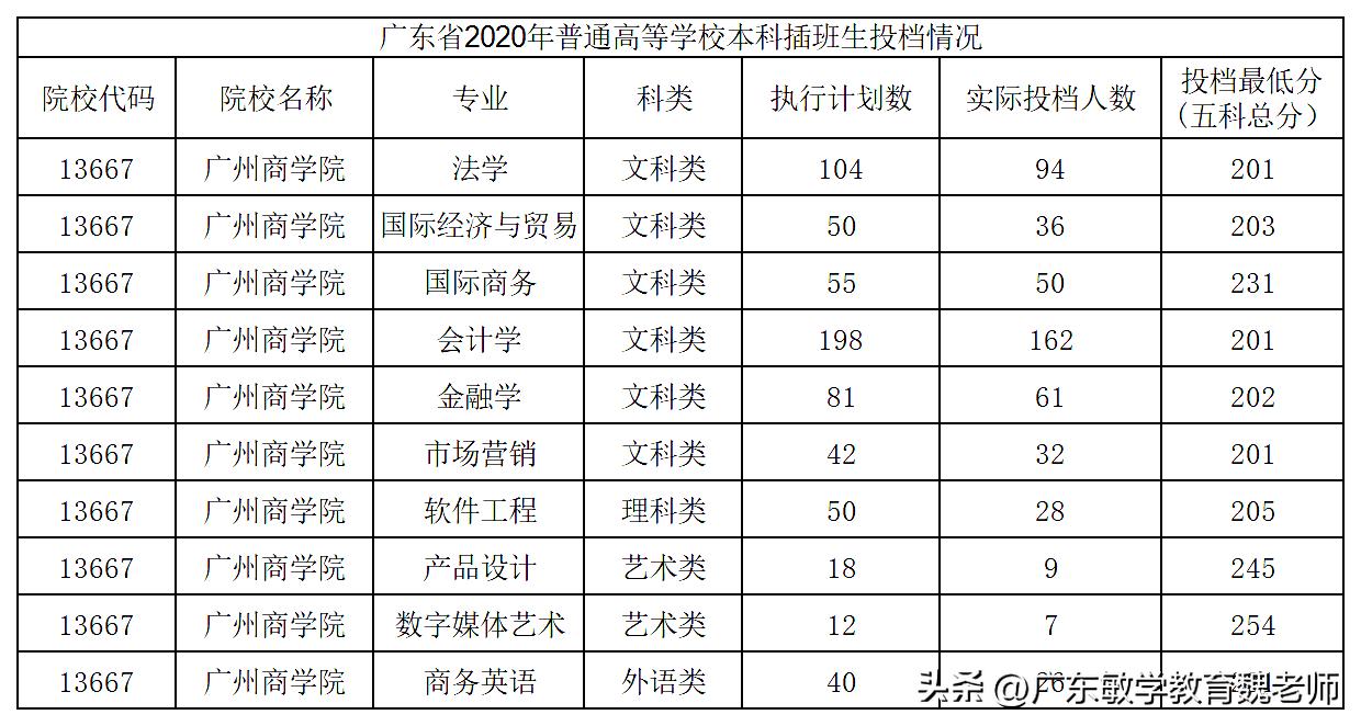 广州商学院专插本2024教学模式,广州商学院专插本历年分数
