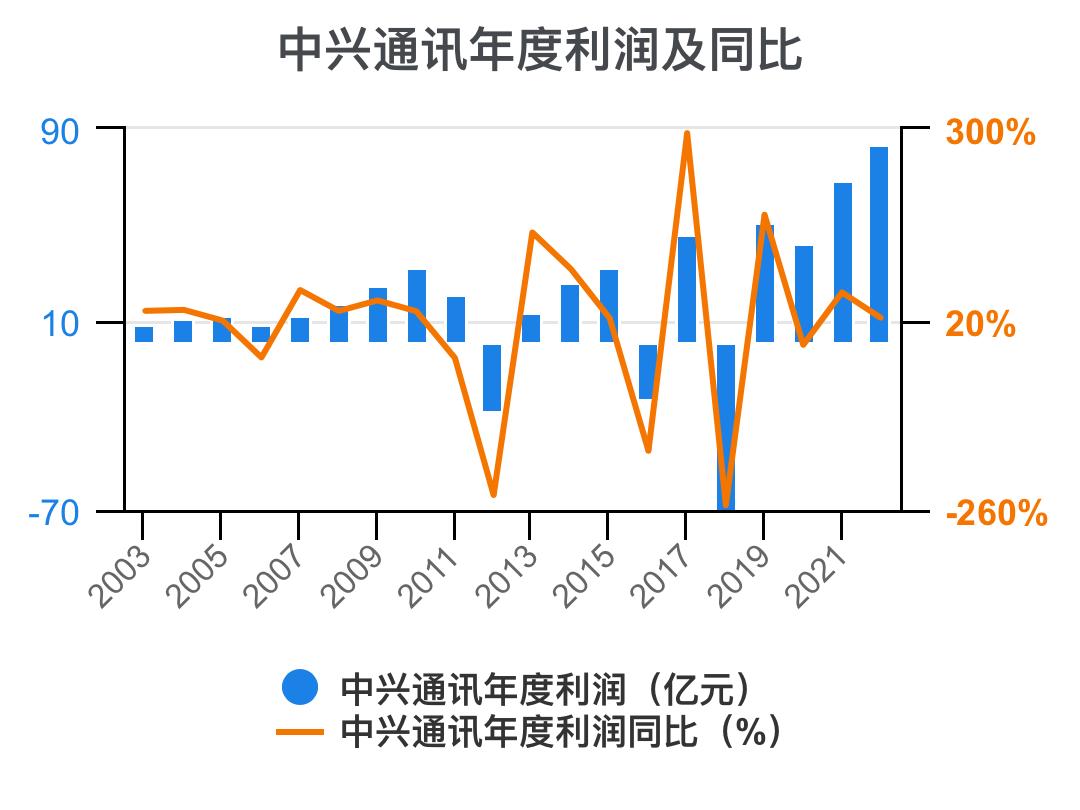 中兴通讯近几年的主要财务指标,解读中兴通讯2020年财务报表