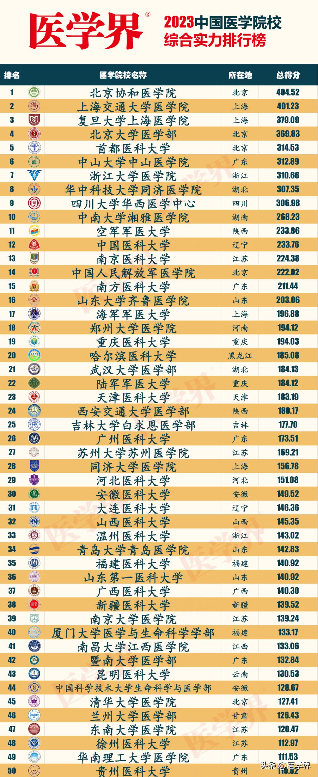 医学院校谁家强？医学界2023中国医学院校综合实力排行榜出炉