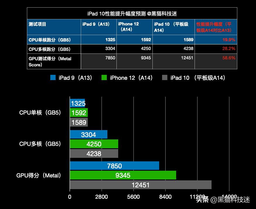 为啥有人说不要买ipad,ipad10和ipad9买哪个更好