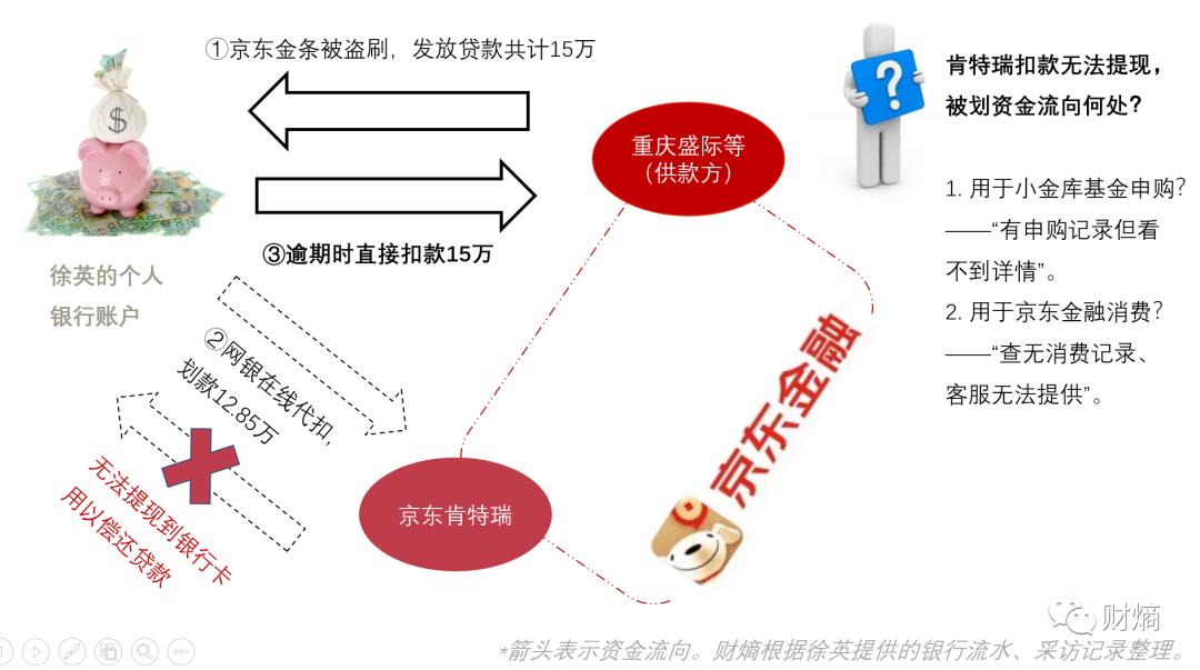 京东金融盗刷案例,财商