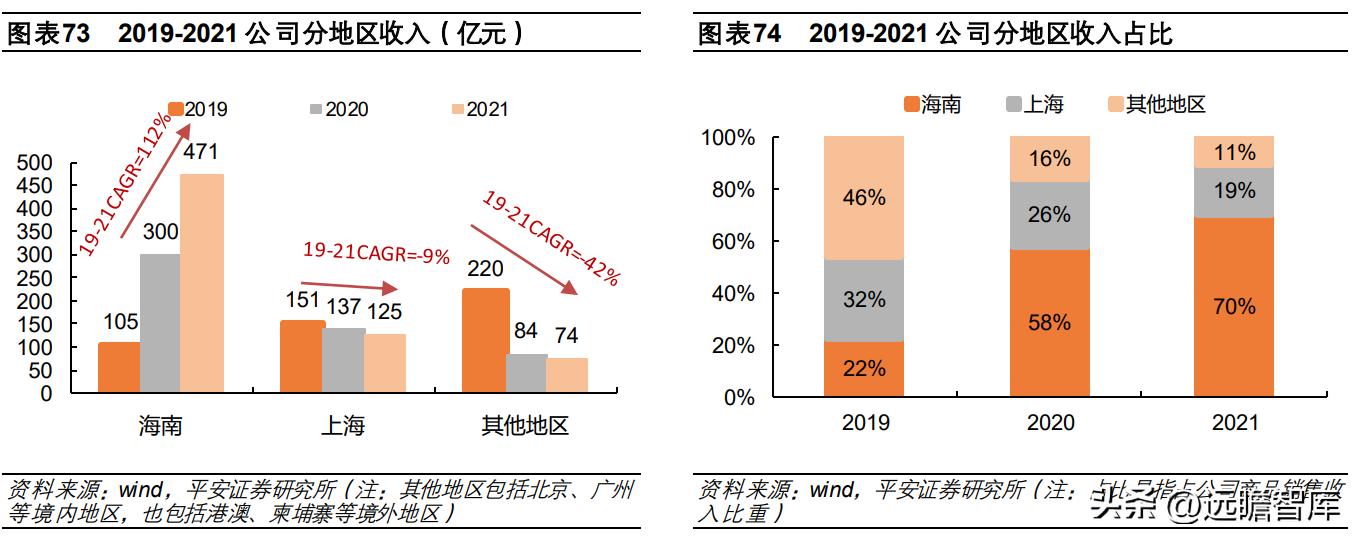 中国免税品集团发展趋势,中国免税业的竞争格局表