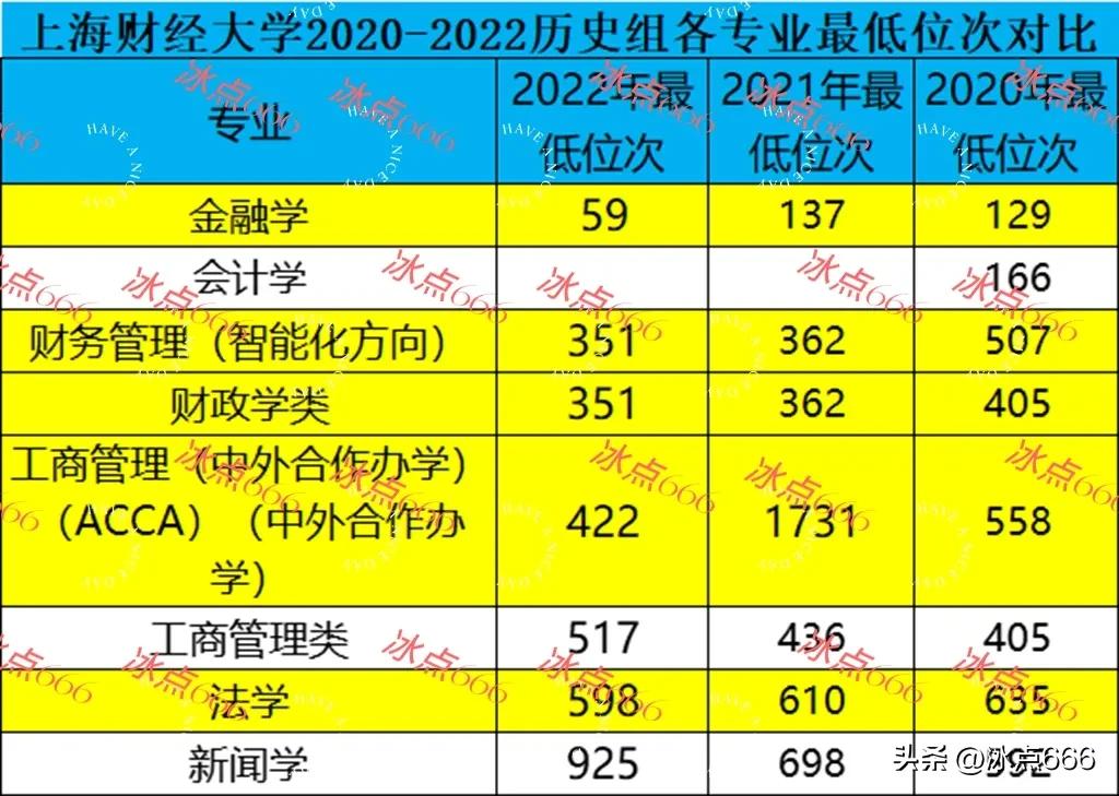从上海财经大学近三年录取数据看财经类院校真的跌入低谷了吗