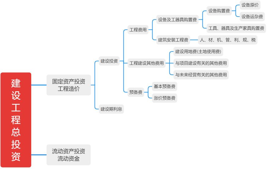 2022年监理工程师《投资控制,土建》通关必做必会的题型