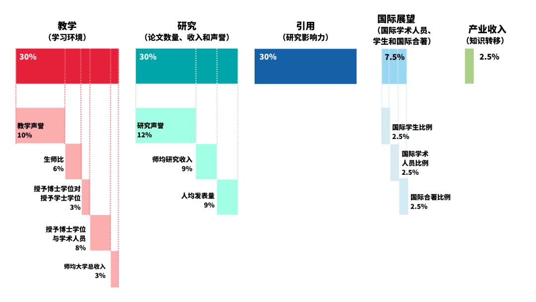 大学排名2023最新排名和录取线,世界大学排名2023完整版