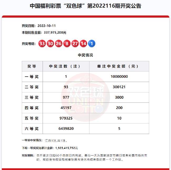 双色球头奖8注806万分落4地,双色球140期头奖开出12注花落谁家