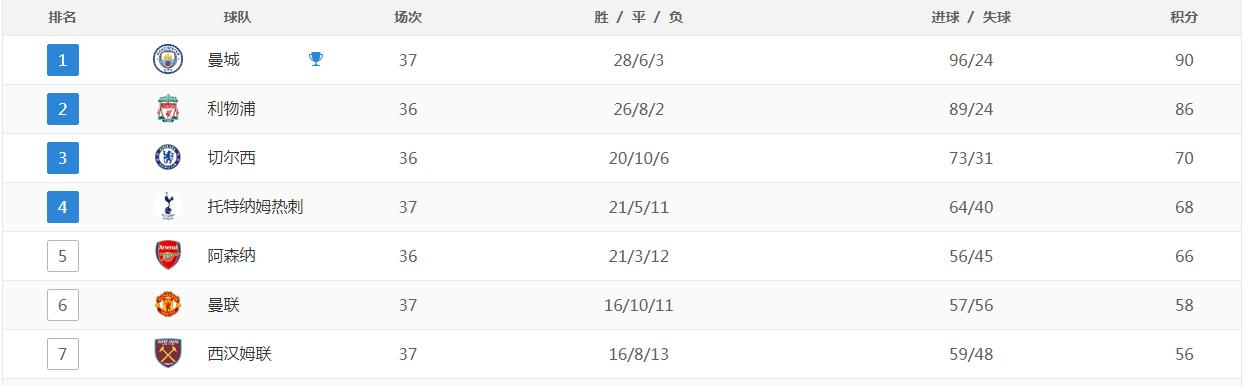 乱，乱，乱，英超的争冠乱了，保级乱了，这样的英超你怎能不爱