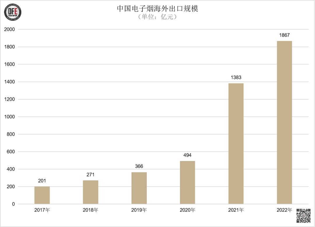 超强监管下，千亿美元规模的*子烟电**市场迎来新增长