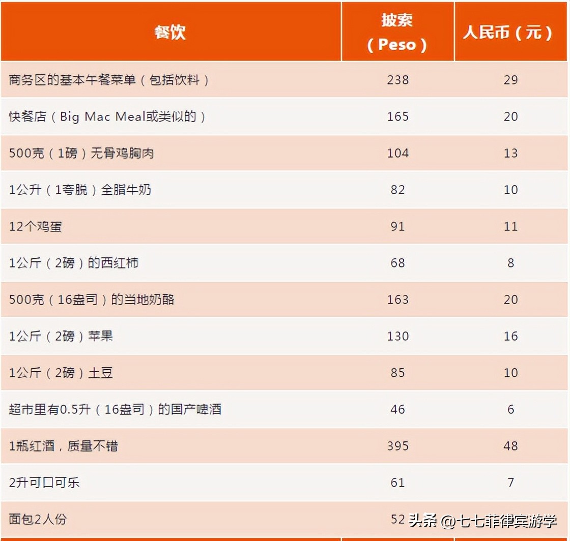 菲律宾物价和中国差多少,菲律宾游学中介费