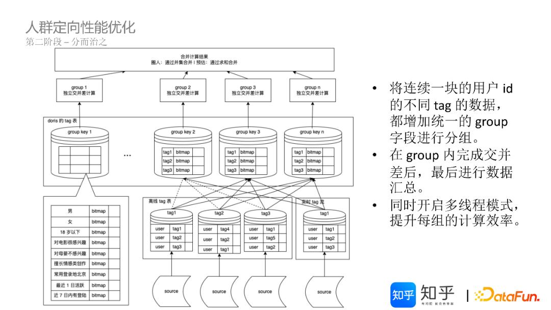 基于Doris的知乎DMP系统架构与实践
