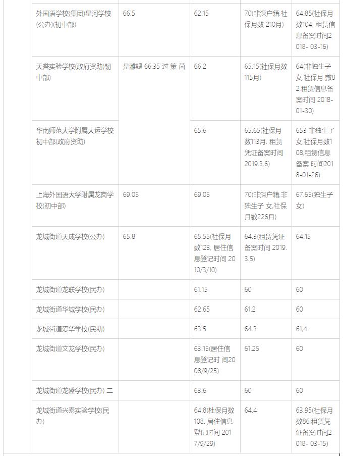 龙岗区民办学校入学积分排名,龙岗2023初中入学积分排名
