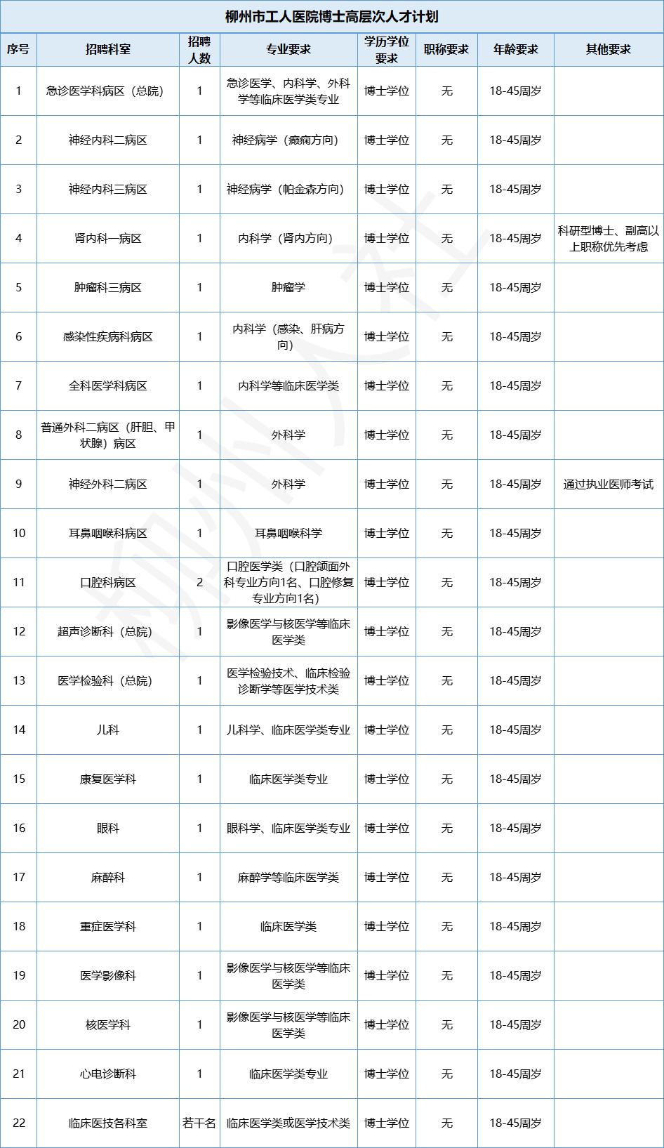 享受多种补贴和安家费！柳州市工人医院招人