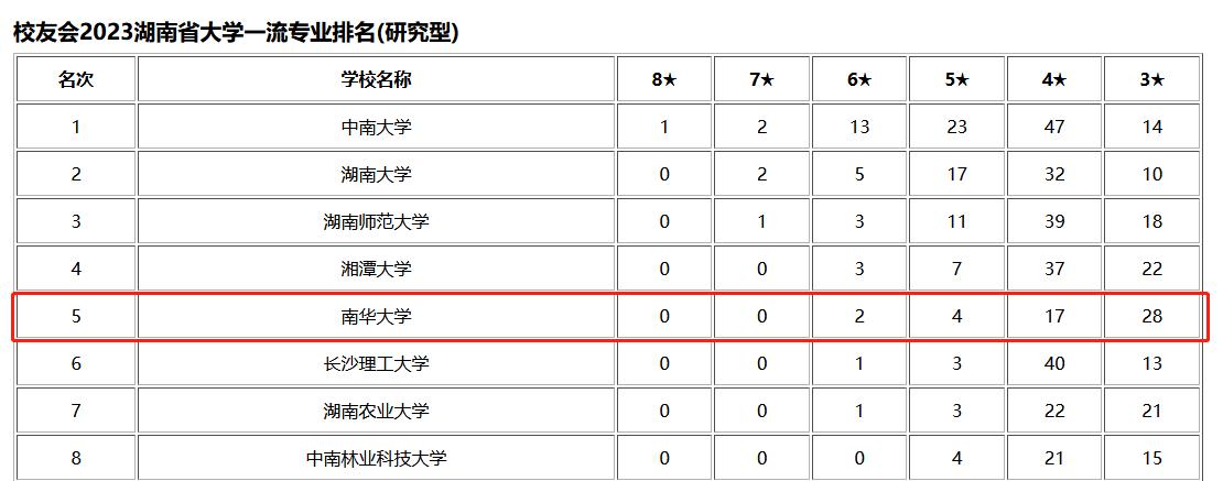湖南高校众多，为何偏偏选择南华大学？性价比高，与双一流比肩！