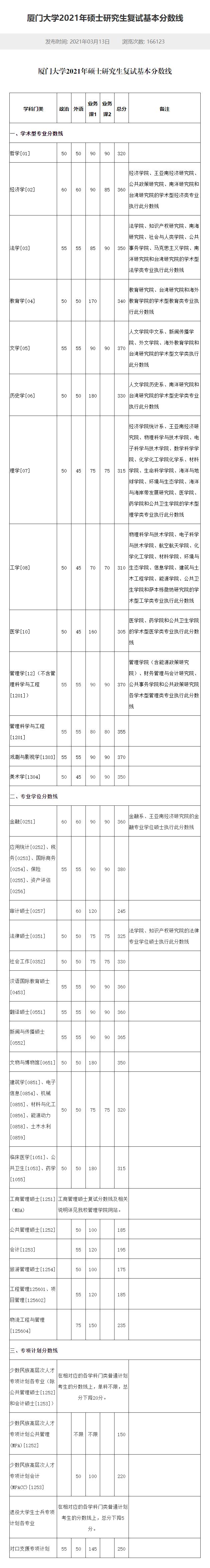 2018年厦门大学硕士研究生录取,厦门大学2021社会工作考研复试线