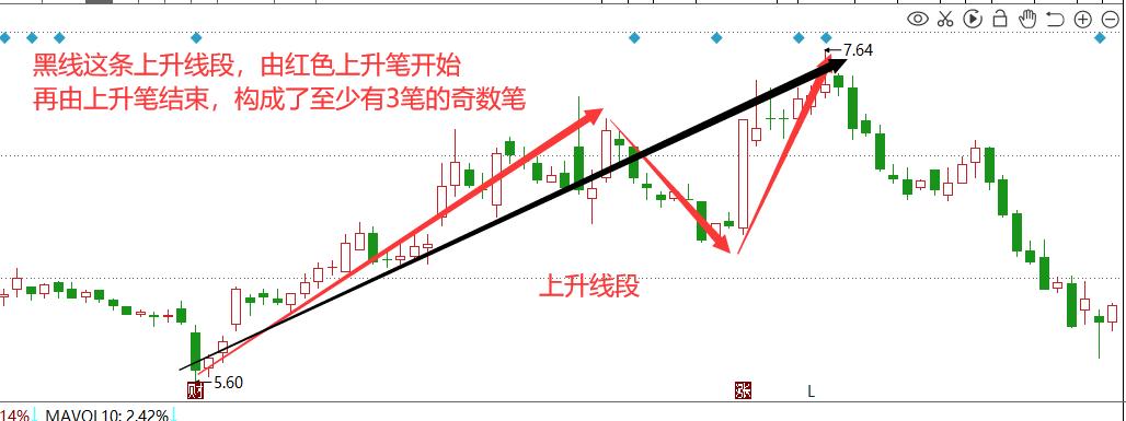 股票缠论线段画法,教你炒股票缠论进阶教学