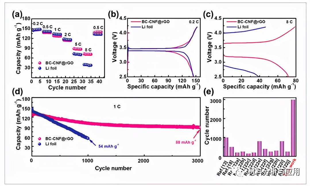天大:碳纳米纤维/石墨烯纳米片复合支架用于无枝晶锂金属阳极