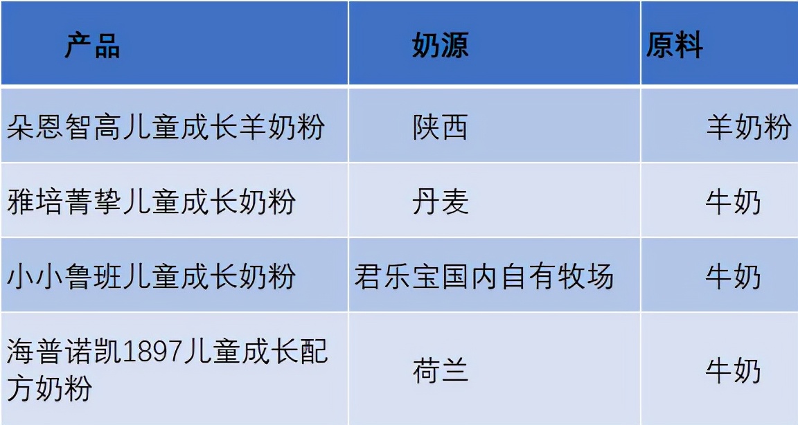 儿童奶粉口碑最好的是哪一款,值得推荐的儿童奶粉品牌