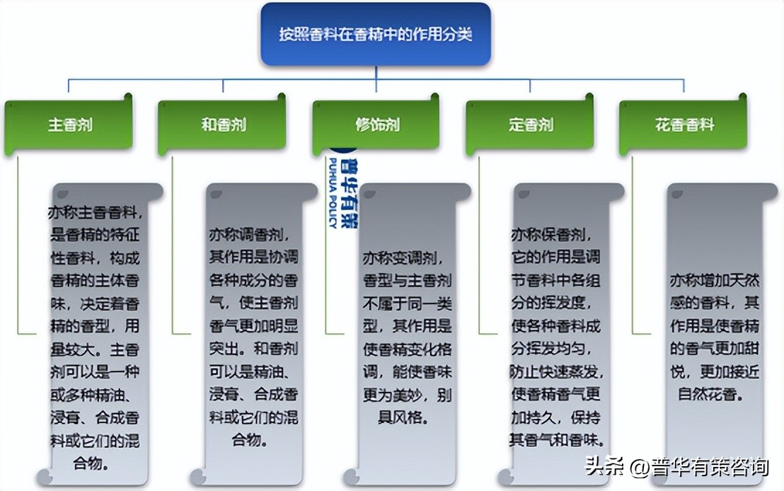 2021年香料香精行业市场分析,香料香精行业分析图