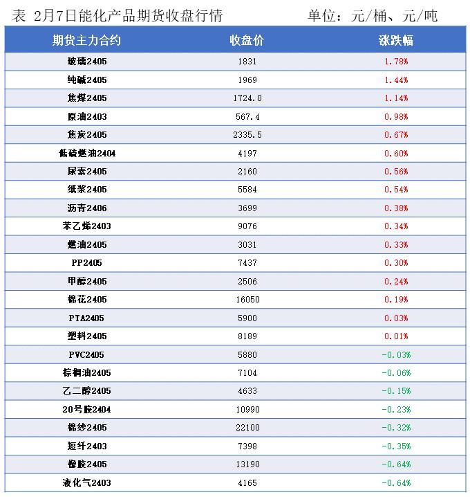 隆众能化早读：国际油价继续收高隔夜能化期货收盘涨跌互现