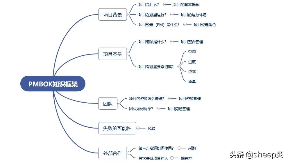 报考pmp需要多少条件,pmp通过率97%