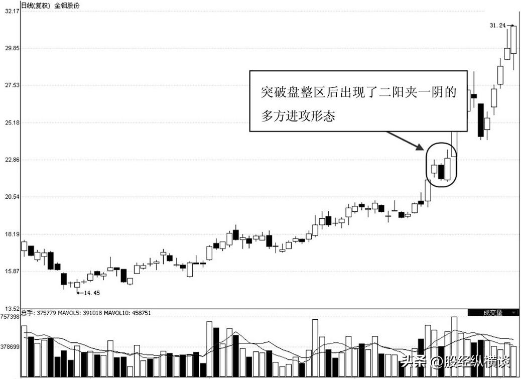 暴涨牛股的10种形态,牛股大涨前的经典洗盘形态图解