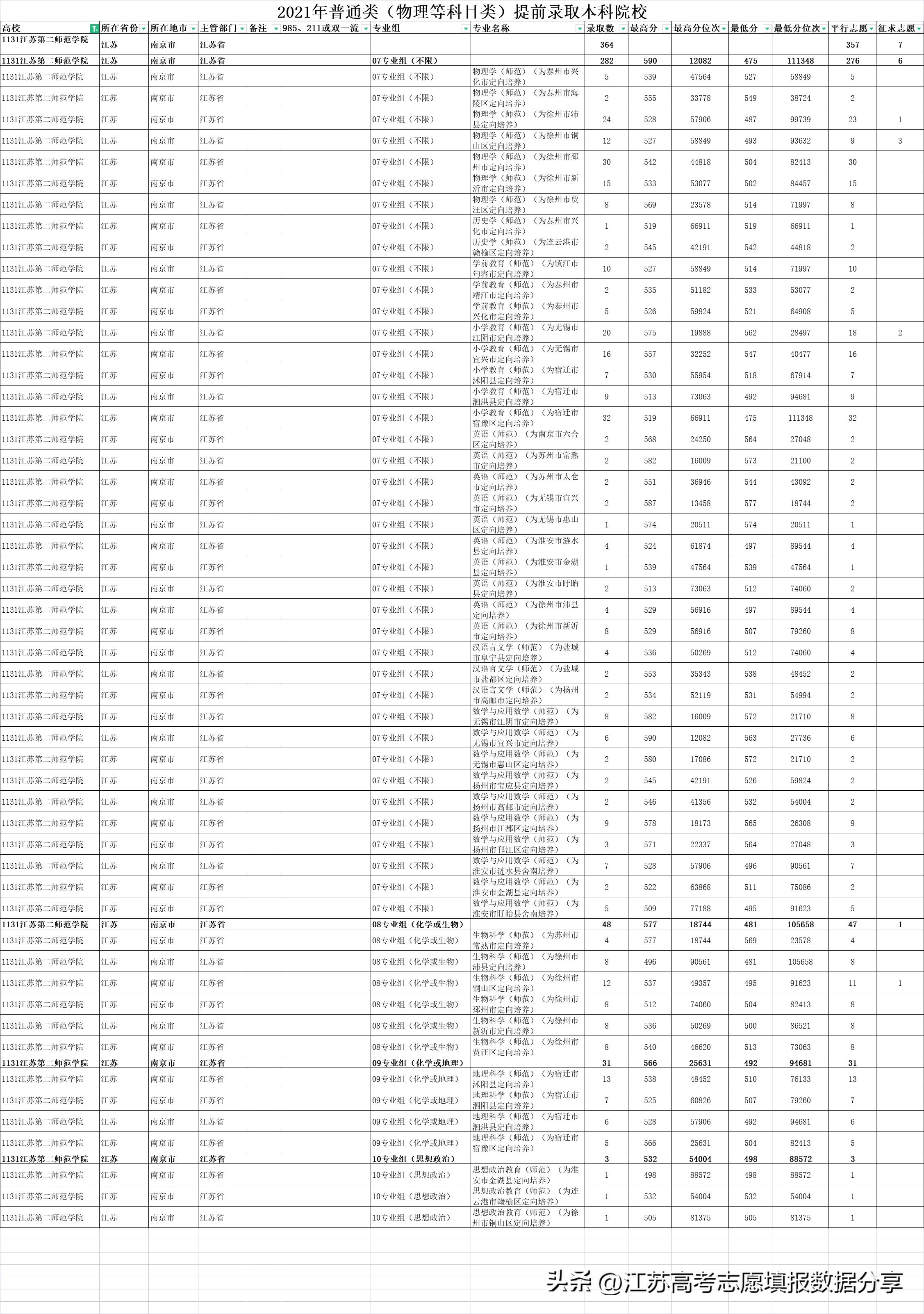 江苏第二师范学院投档线与录取线,江苏第二师范学院定向招生分数线