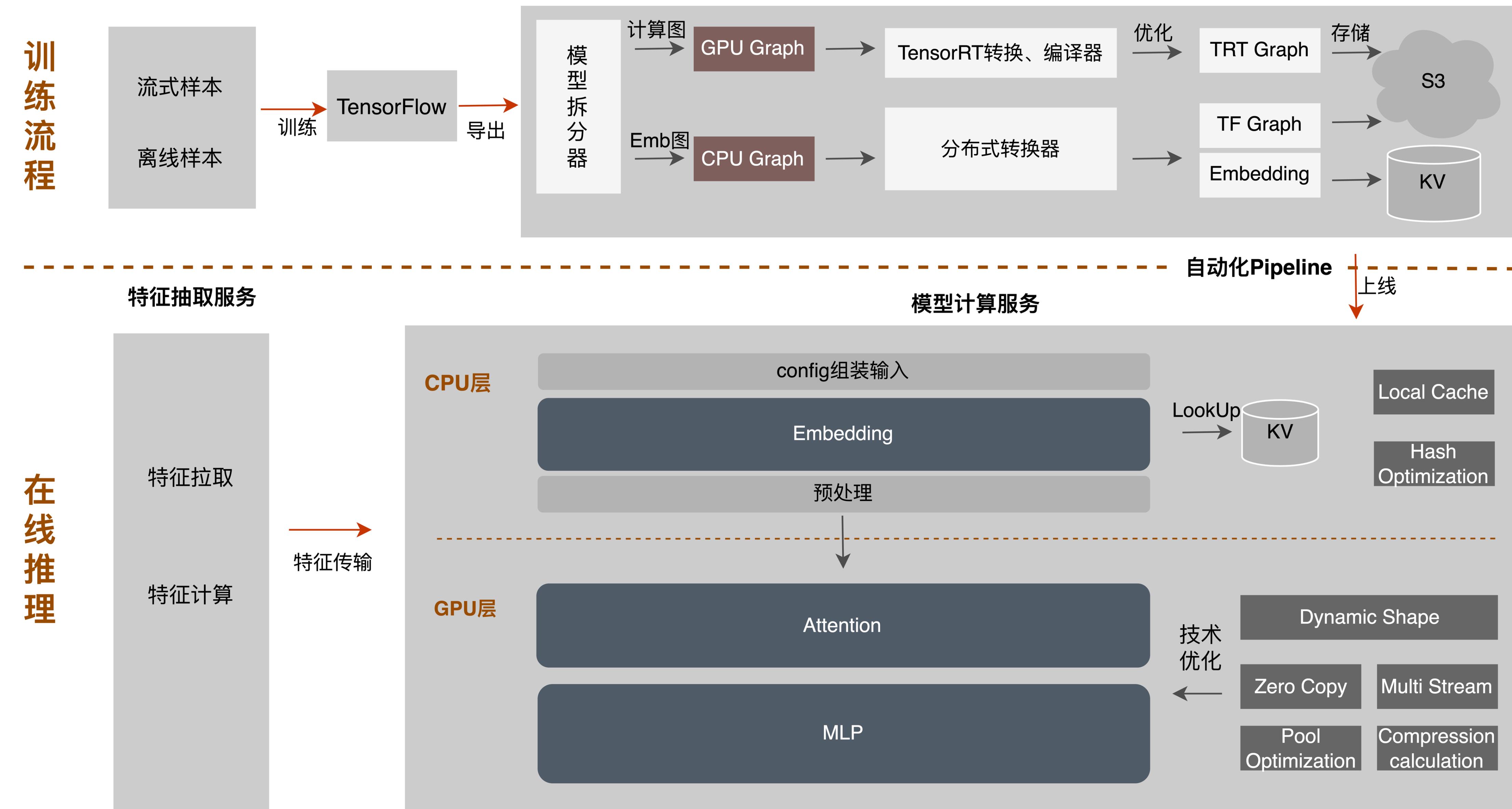 外卖推广流量模型,外卖商业模型