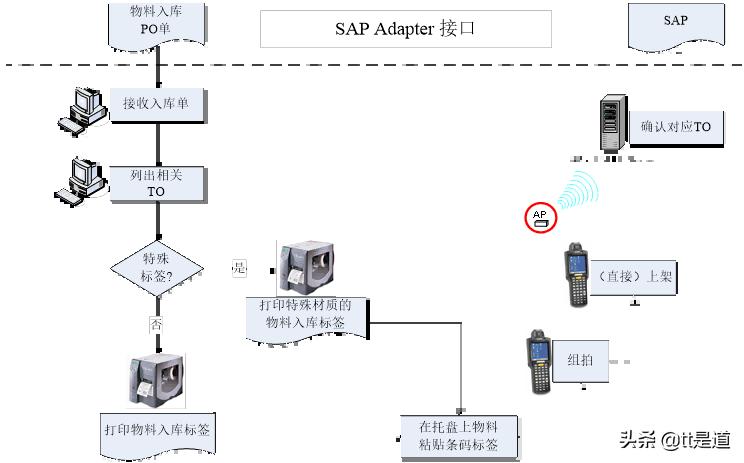如何进行条码仓库管理系统的建设,条码仓库管理系统服务方案