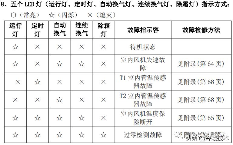 美的变频空调显示e51故障怎么解决,美的空调显示故障代码p1什么原因