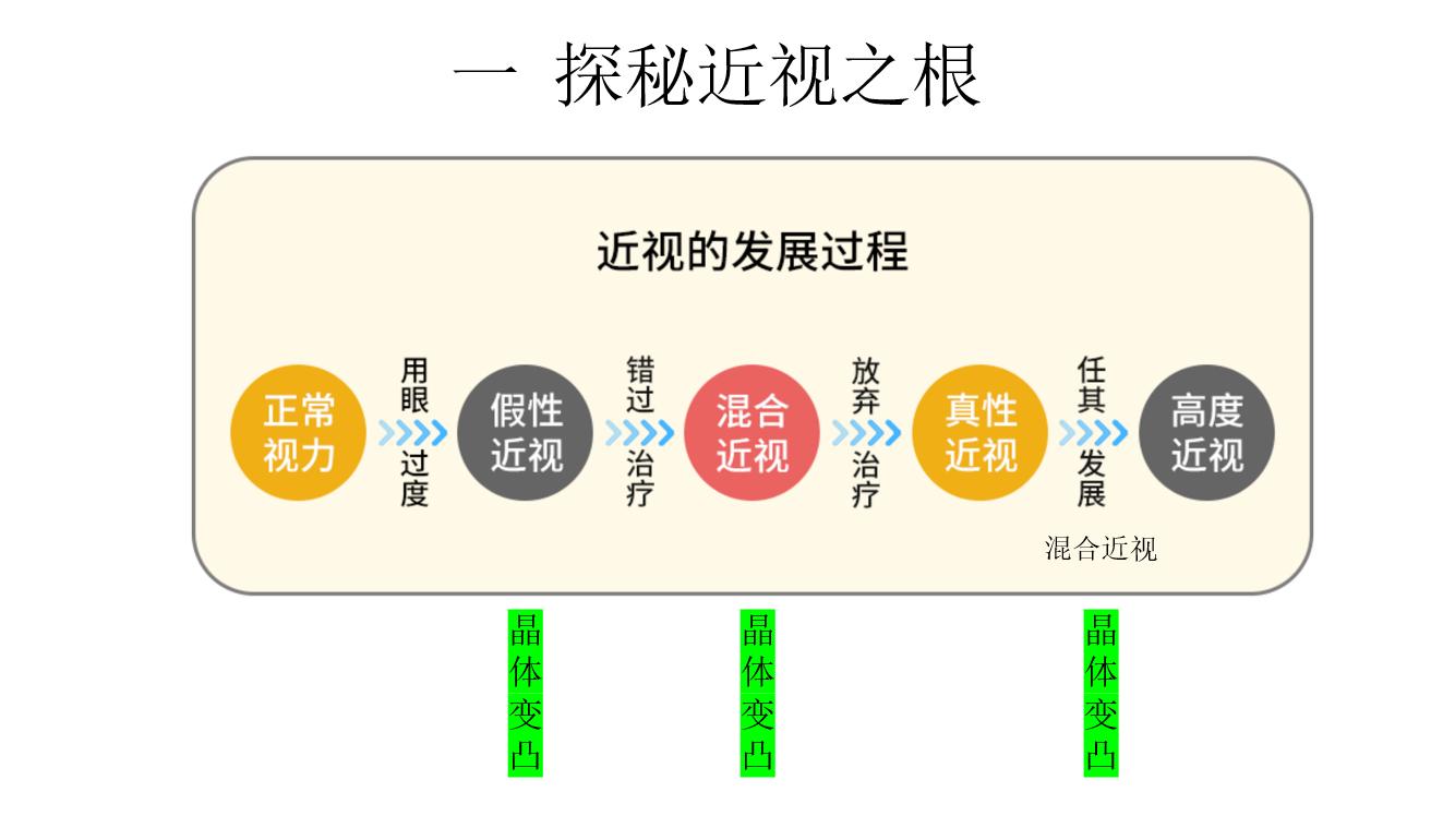 孩子近视最好的解决方案,孩子近视200多度到底怎么治疗好