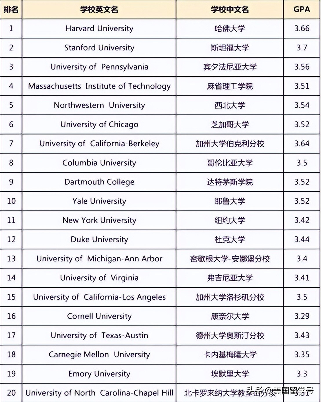 美国gpa十大误区,什么时候考虑gpa最好