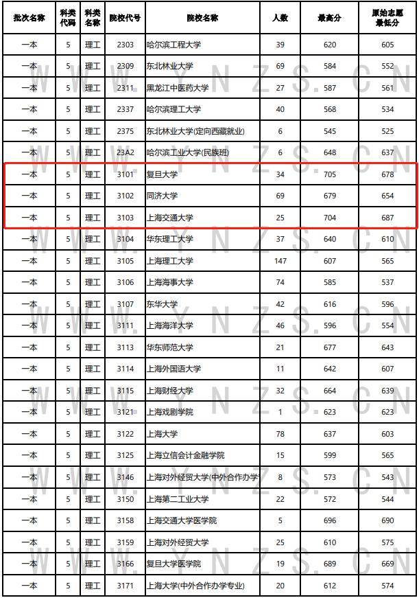2019华中科技大学录取分数线云南,华中科技大学各专业录取线云南