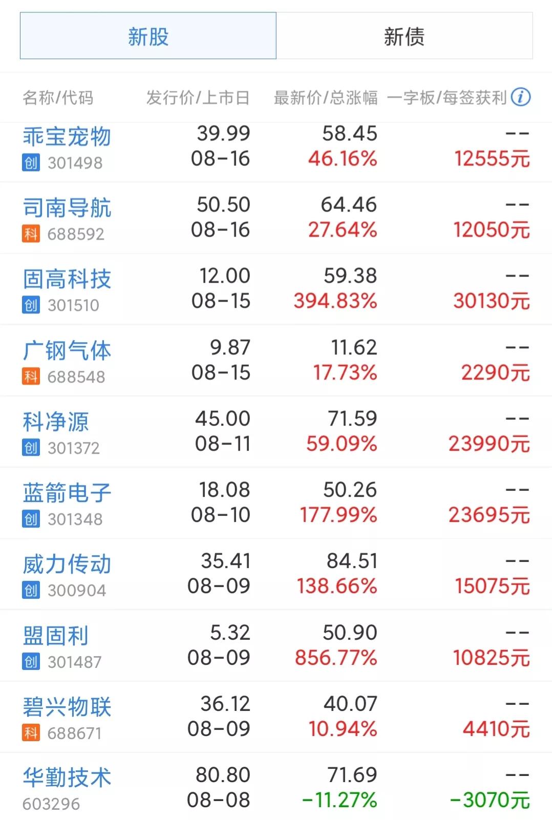 为什么有的新股能翻好几倍,新股为什么会涨那么多