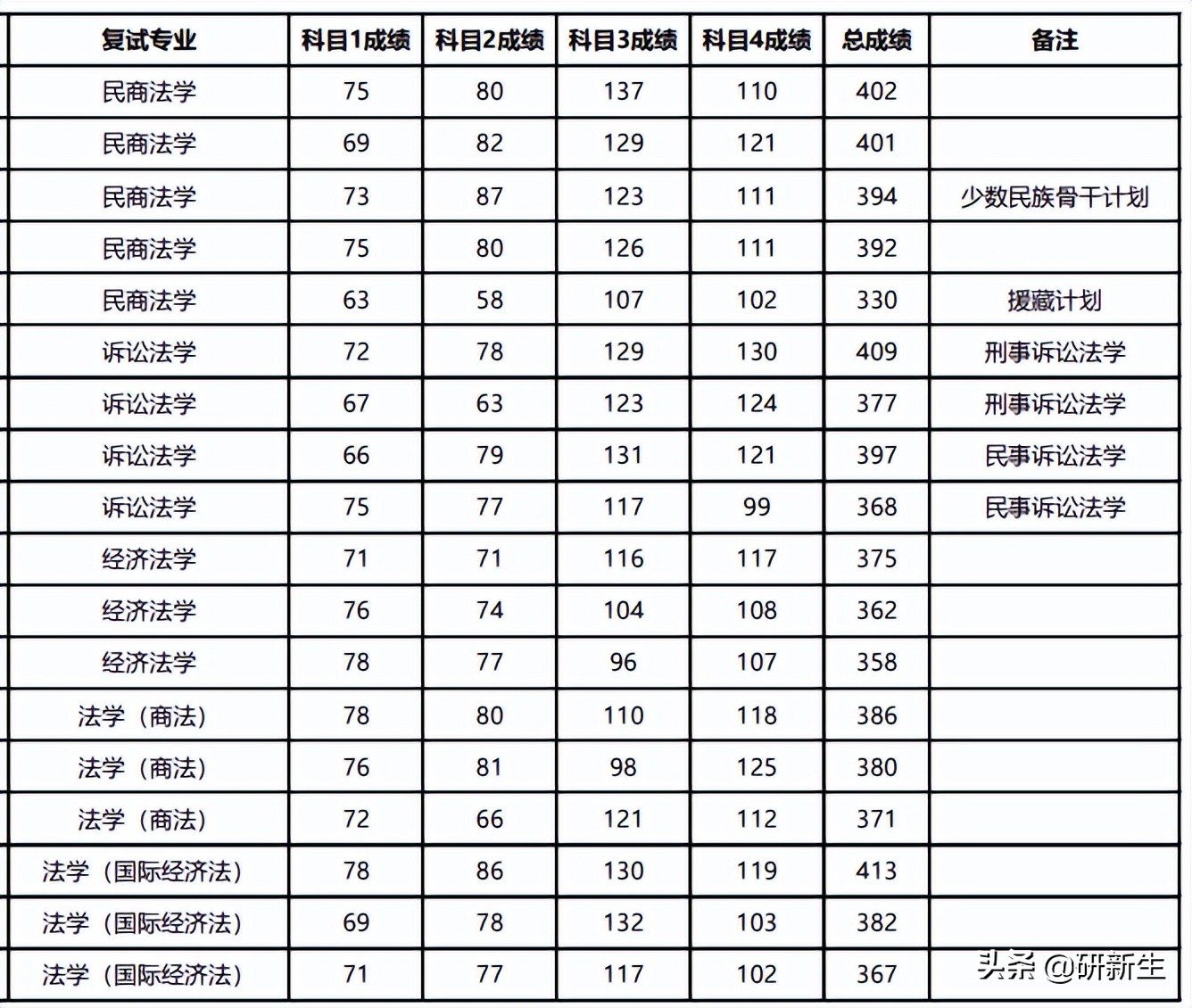 法学学硕录取分数线,法学类大学报考分数线