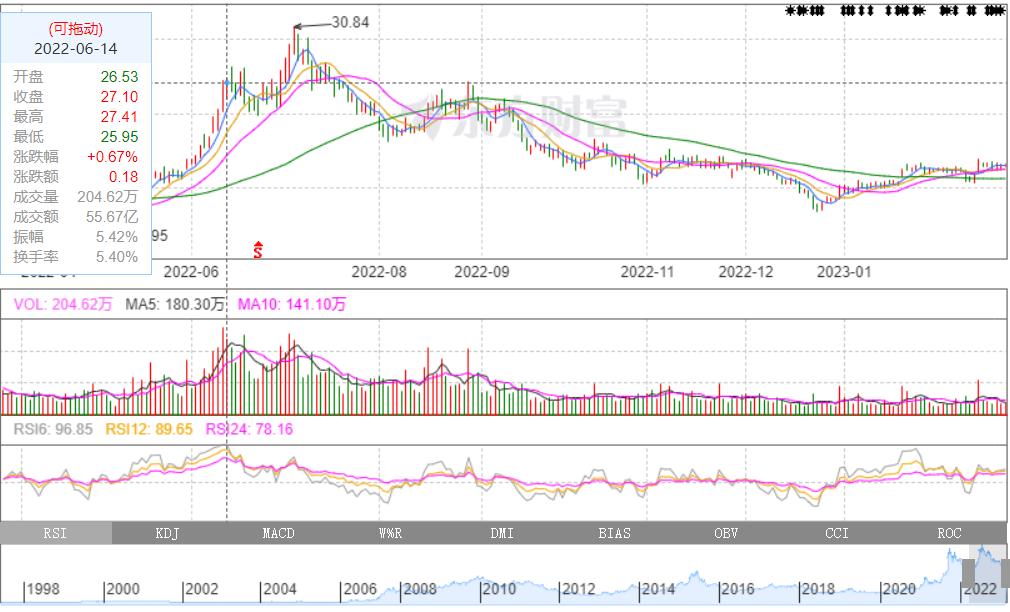 股票交易技术分析法的应用,股票交易技术分析