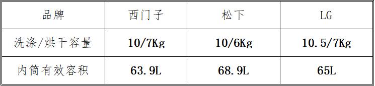 滚筒洗衣机各大功能介绍,有关滚筒洗衣机知识
